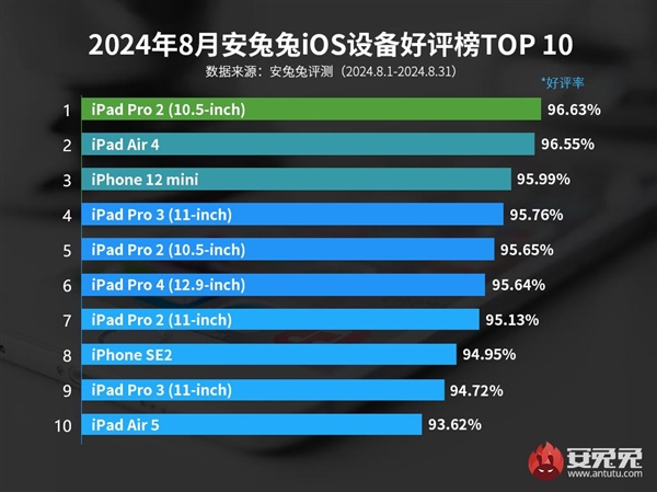 8月安兔兔ios设备好评榜：iPhone12mini依然受欢迎