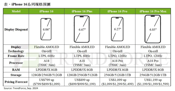 iPhone 16系列价格预测 定价与苹果15系列持平