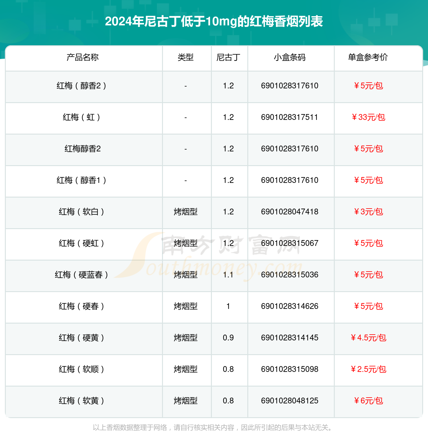 尼古丁低于10mg的红梅香烟有哪些？