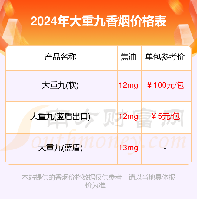 大重九香烟价格多少一盒2024价格表一览