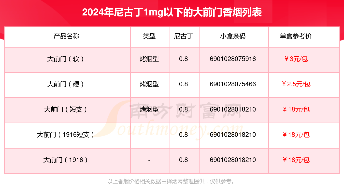 大前门香烟尼古丁1mg以下的烟一览表