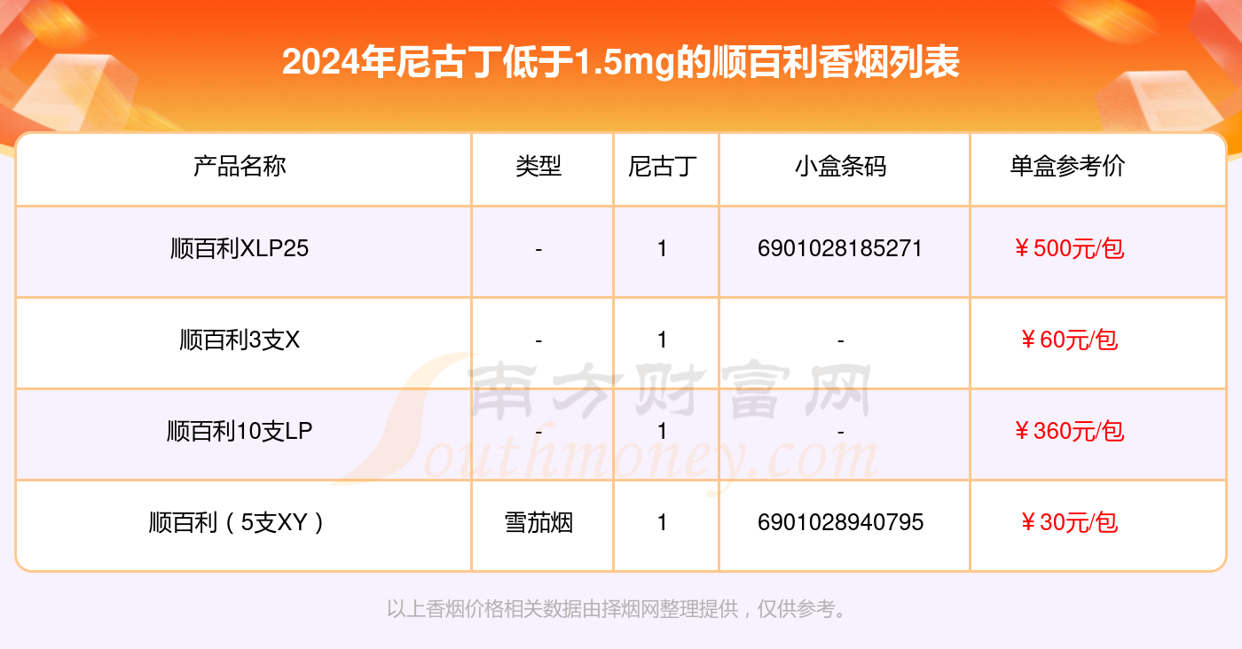 2024年尼古丁低于1.5mg的顺百利香烟都有哪些？