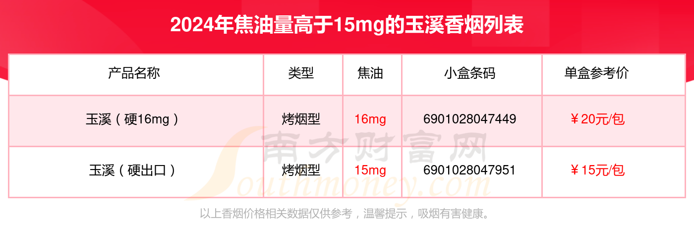 盘点！2024玉溪香烟焦油量高于15mg的烟列表