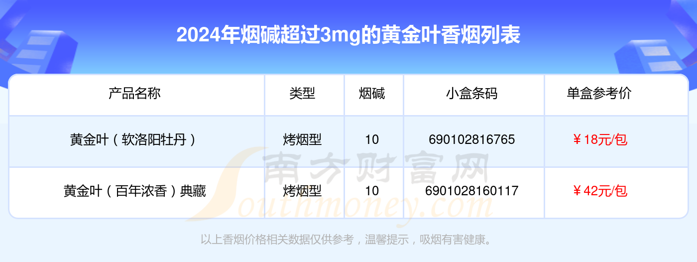 黄金叶香烟烟碱超过3mg的烟2024都有哪些？