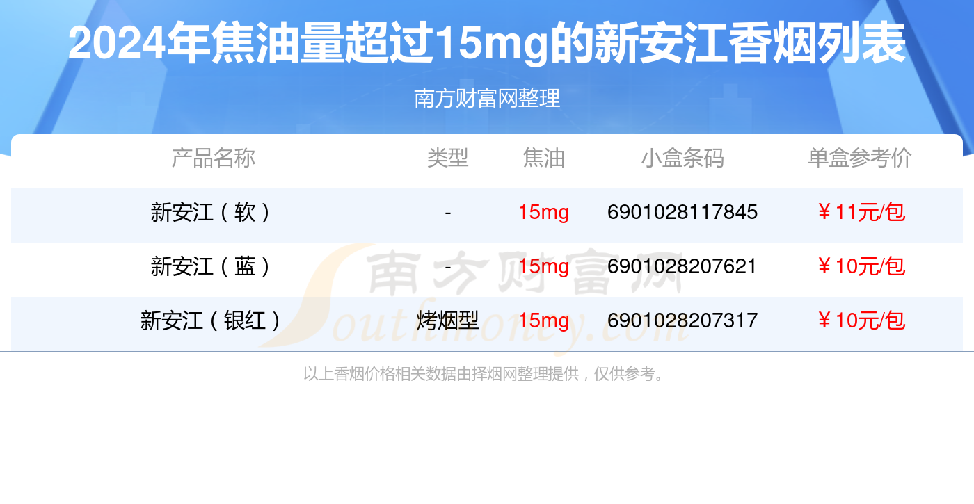 焦油量超过15mg的新安江香烟2024查询一览