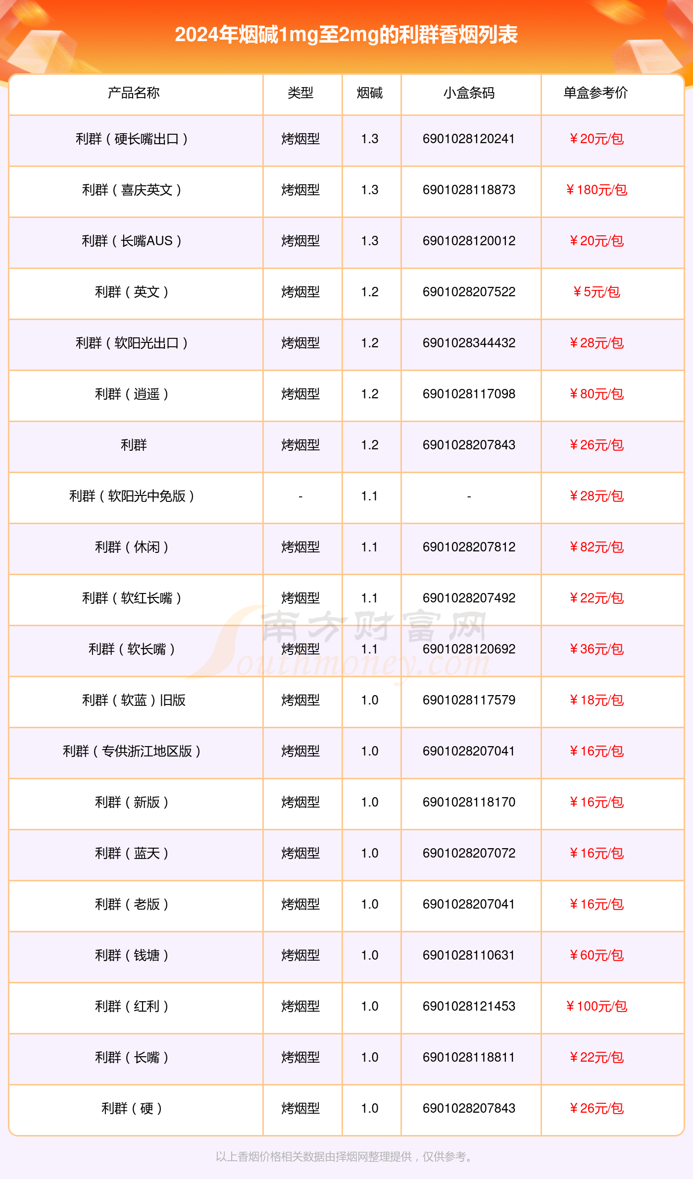 利群香烟烟碱1mg至2mg的烟2024列表一览