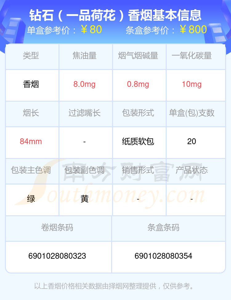 盘点2024钻石香烟60元~90元的烟_都有哪些？