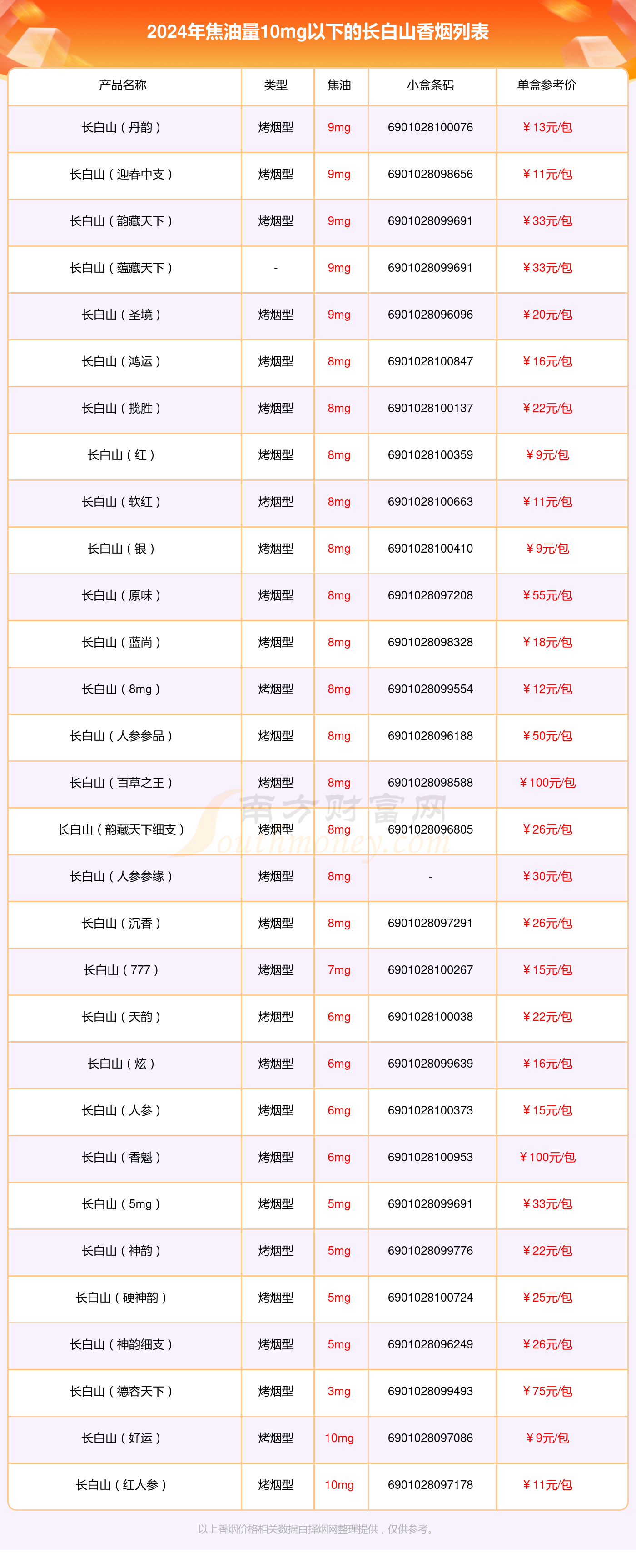 2024长白山香烟焦油量10mg以下的烟查询一览