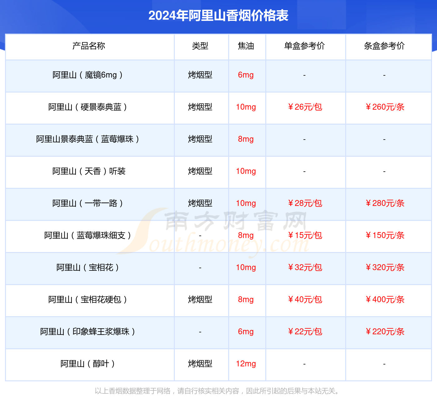 2024年阿里山（蓝莓爆珠）香烟多少钱一条？