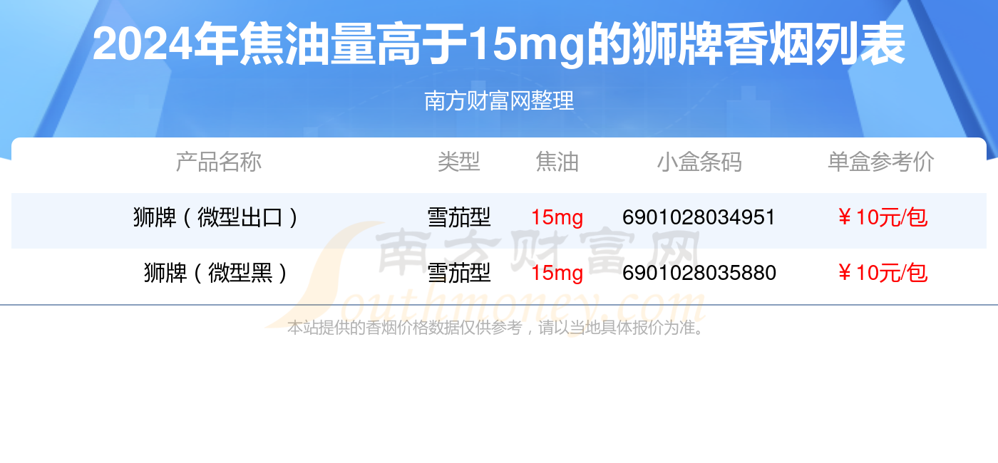 2024年焦油量高于15mg的狮牌香烟列表一览