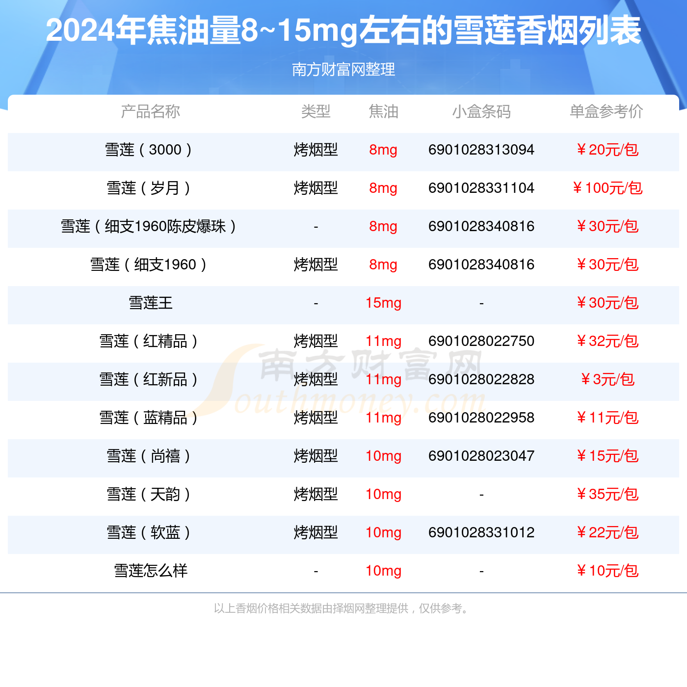 2024雪莲香烟焦油量8~15mg左右的烟盘点