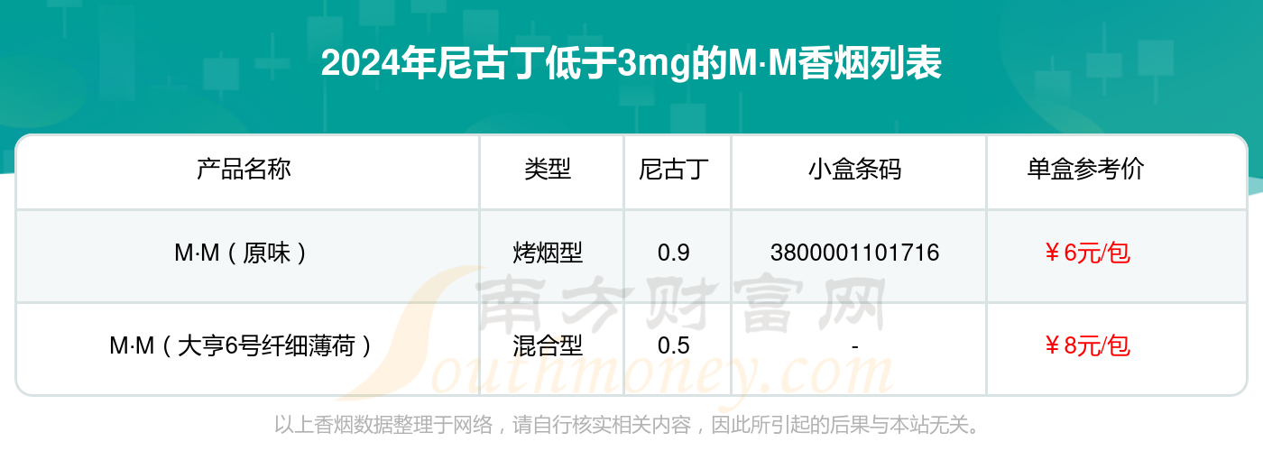 尼古丁低于3mg的M·M香烟查询一览