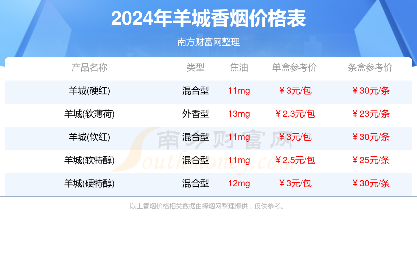 羊城香烟价格2024一览表（多少钱一包）