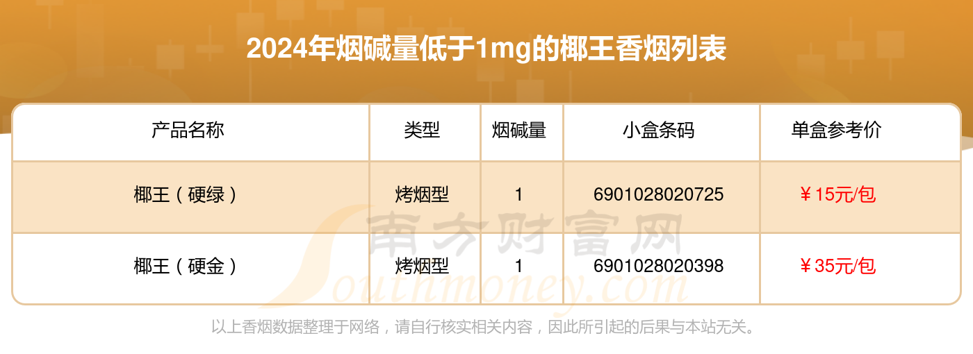 椰王香烟烟碱量低于1mg的烟查询一览