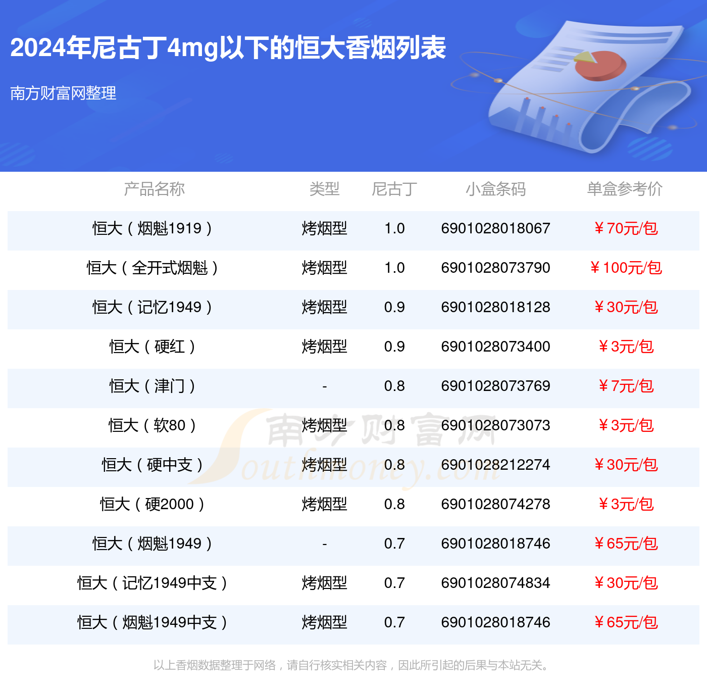 盘点！2024恒大香烟尼古丁4mg以下的烟列表