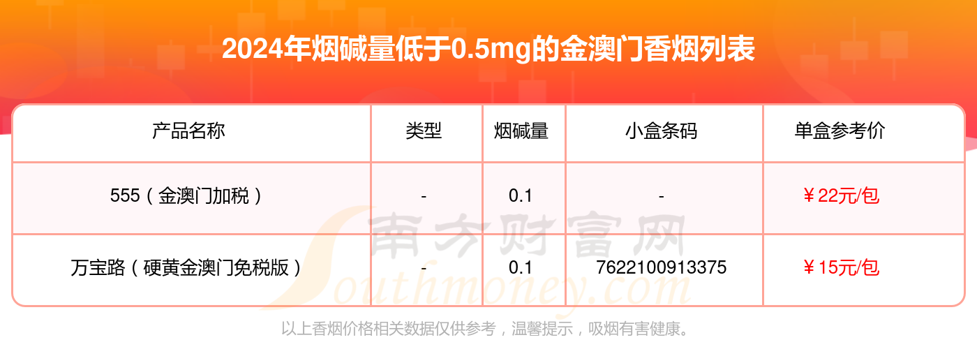 2024金澳门香烟价格表：烟碱量低于0.5mg的烟列表一览