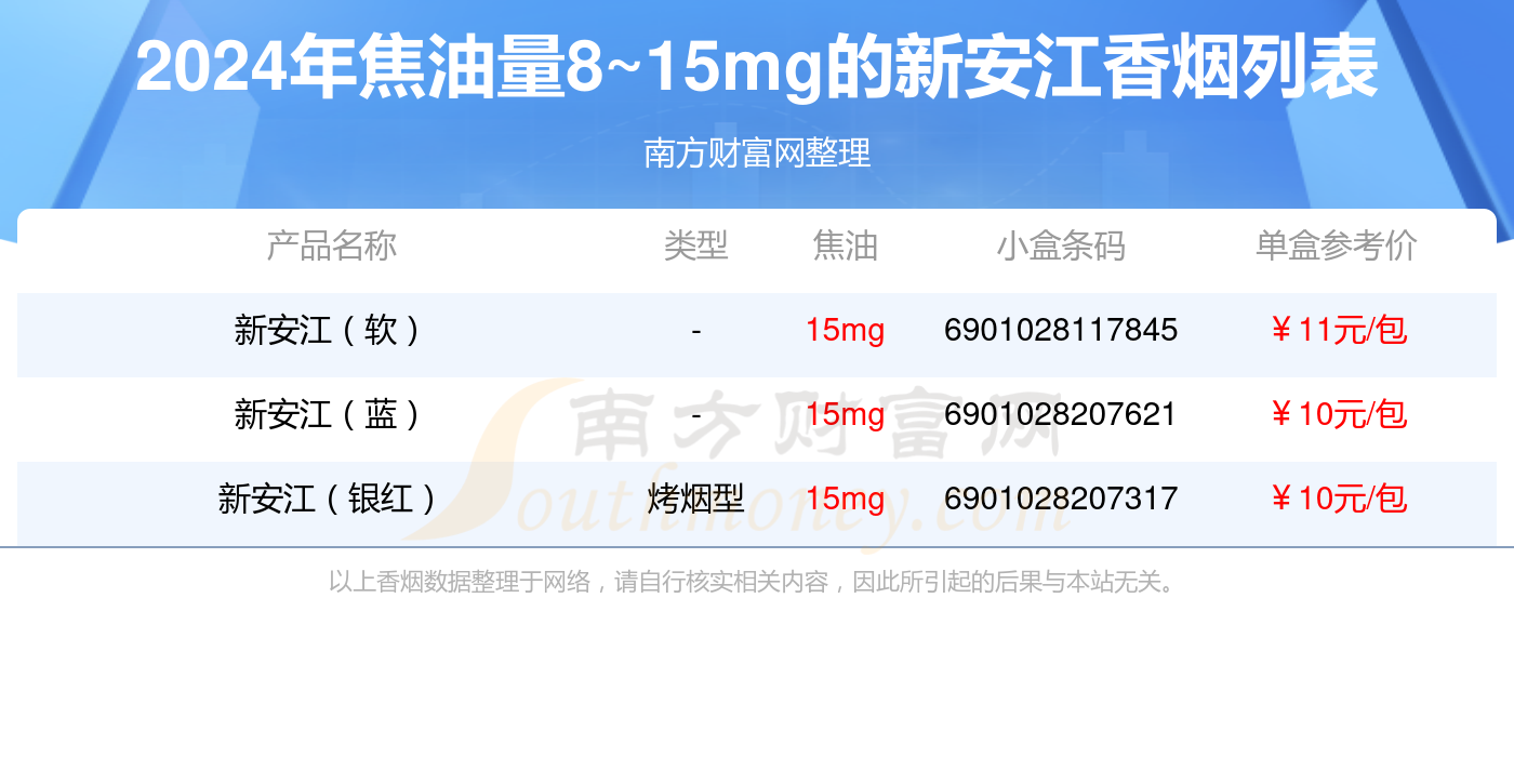 新安江香烟焦油量8~15mg的烟2024都有哪些？