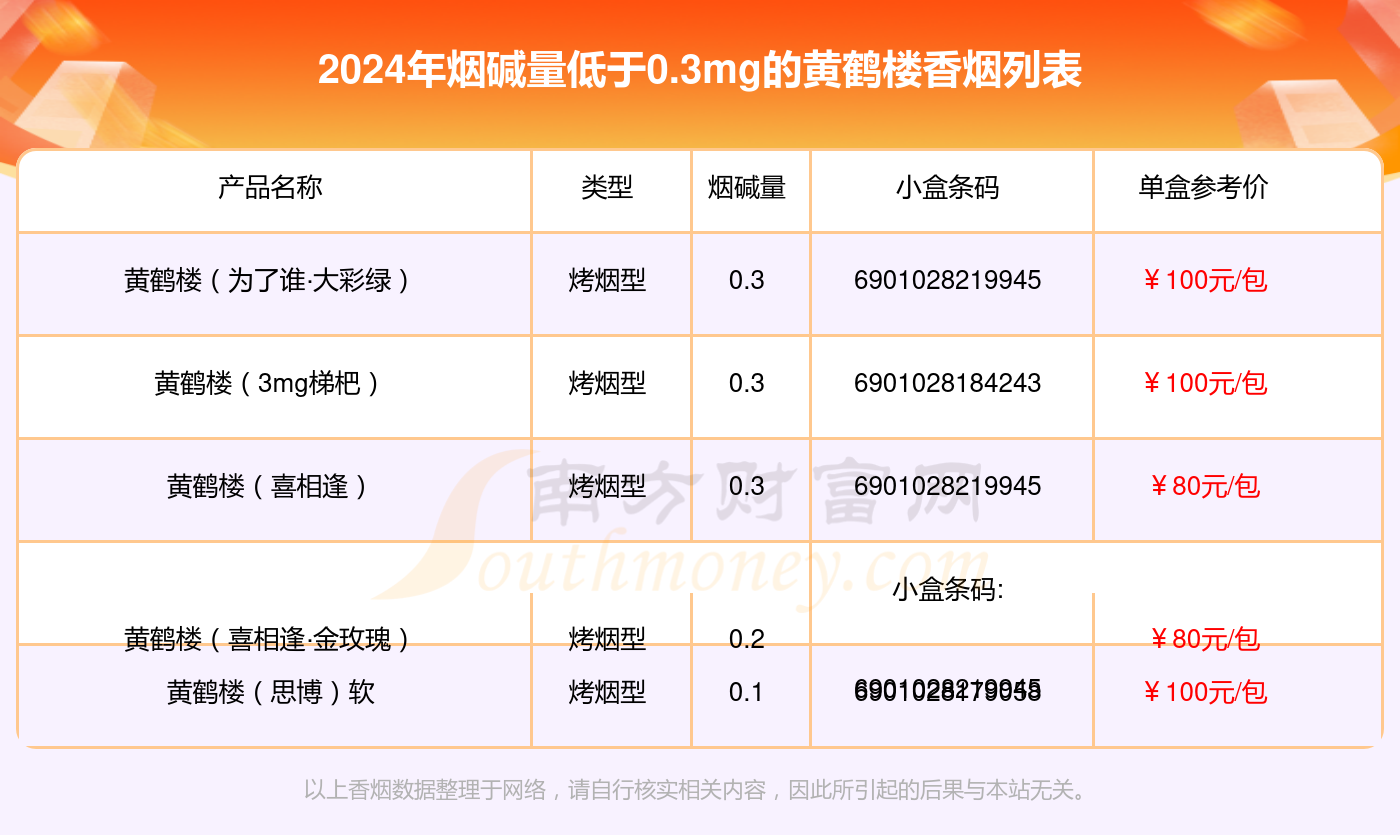 烟碱量低于0.3mg的黄鹤楼香烟有哪些？