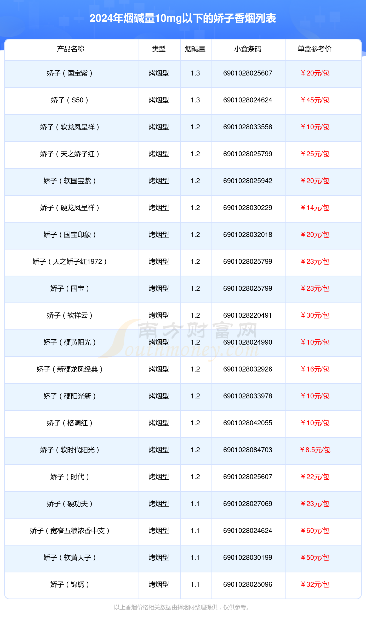 2024娇子香烟价格表：烟碱量10mg以下的烟列表一览