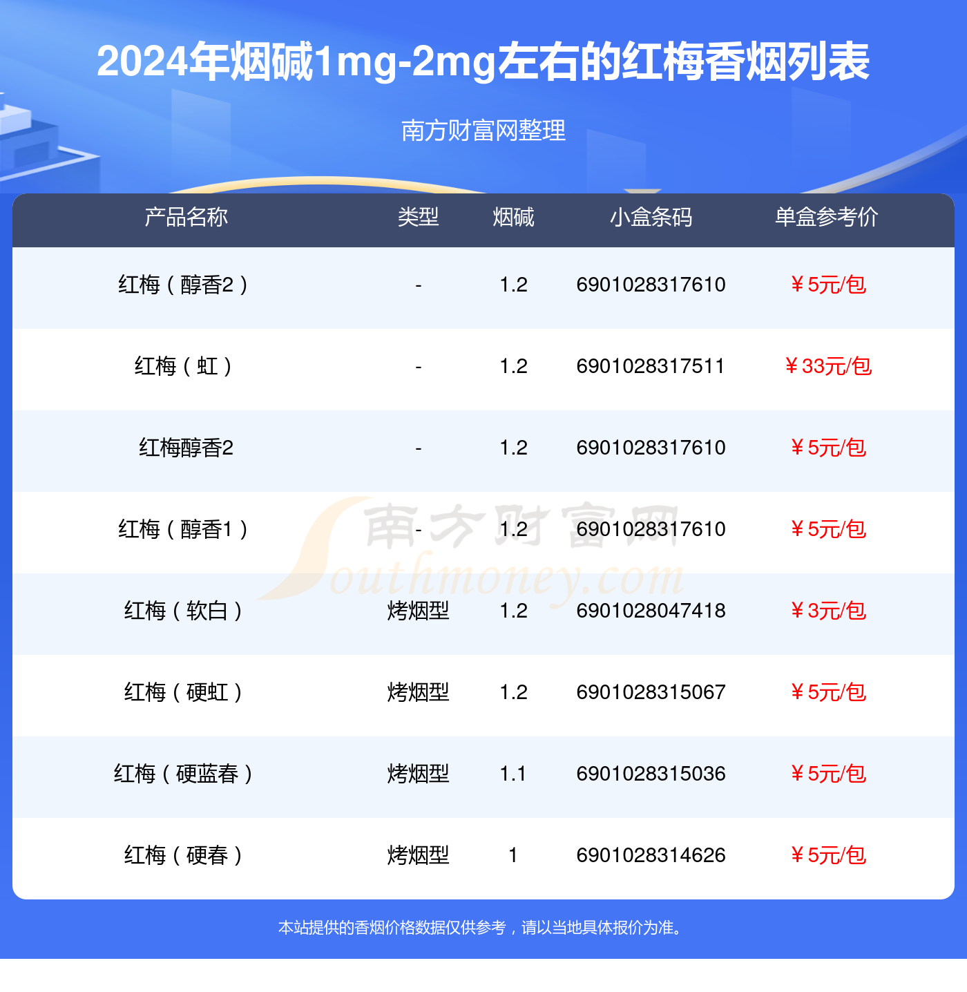 烟碱1mg-2mg左右的红梅香烟盘点