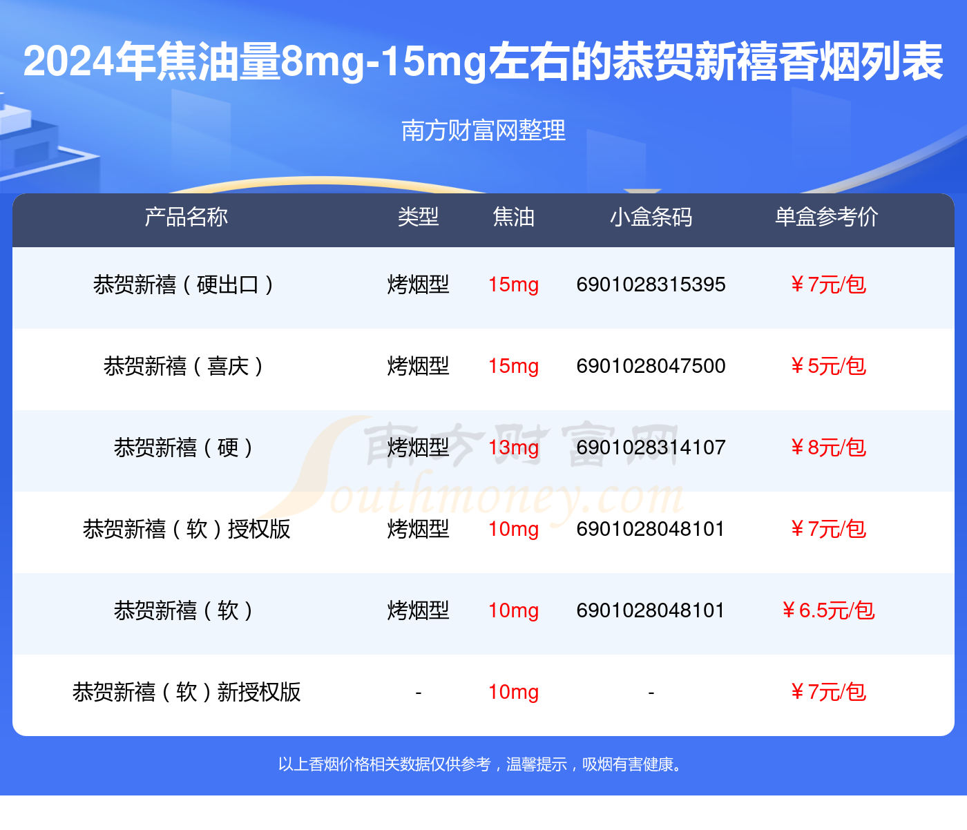 焦油量8mg-15mg左右的恭贺新禧香烟查询一览