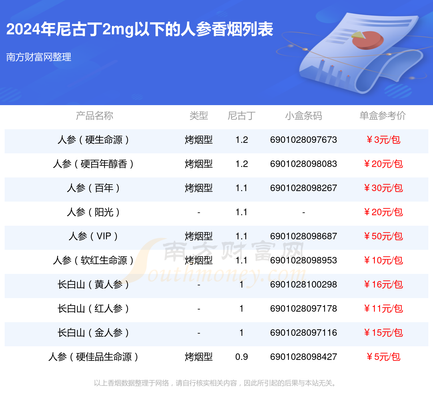 人参香烟尼古丁2mg以下的烟都有哪些（2024年）