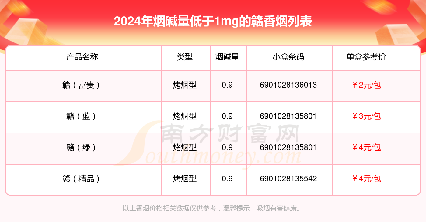 烟碱量低于1mg的赣香烟2024查询一览