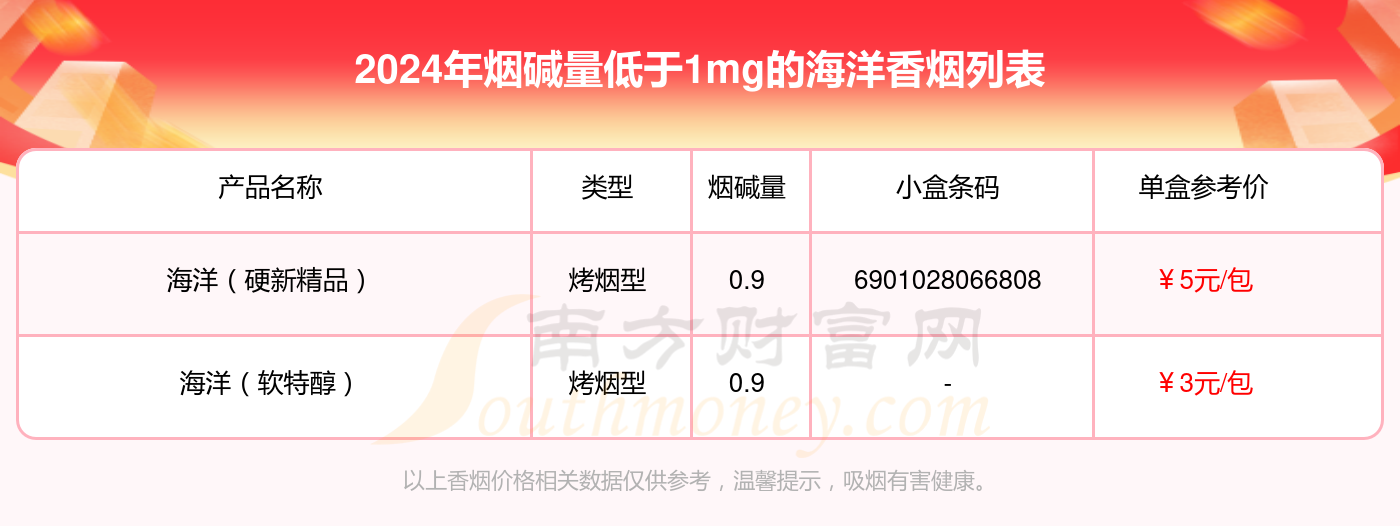 盘点！海洋香烟烟碱量低于1mg的烟列表