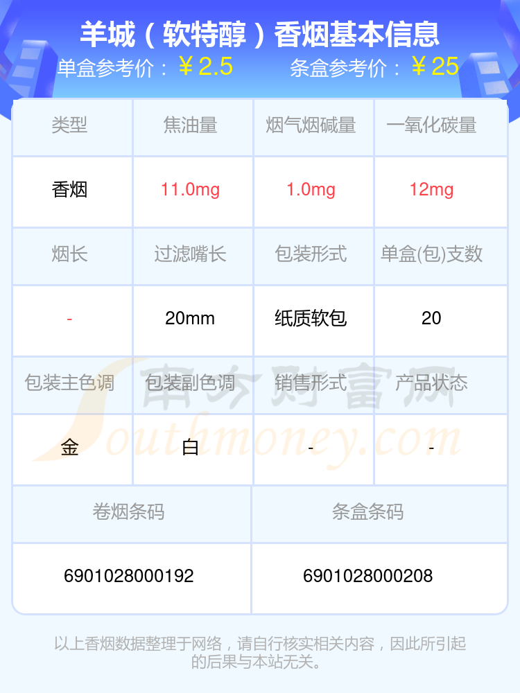 羊城香烟尼古丁低于1mg的烟都有哪些（2024年）